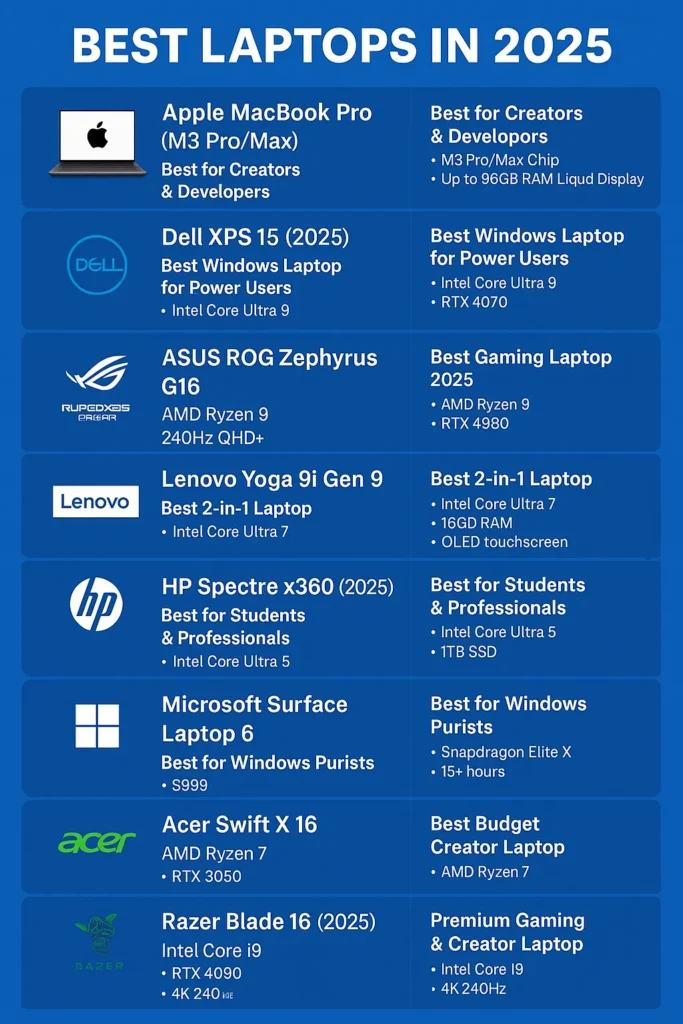 Best Laptops in 2025