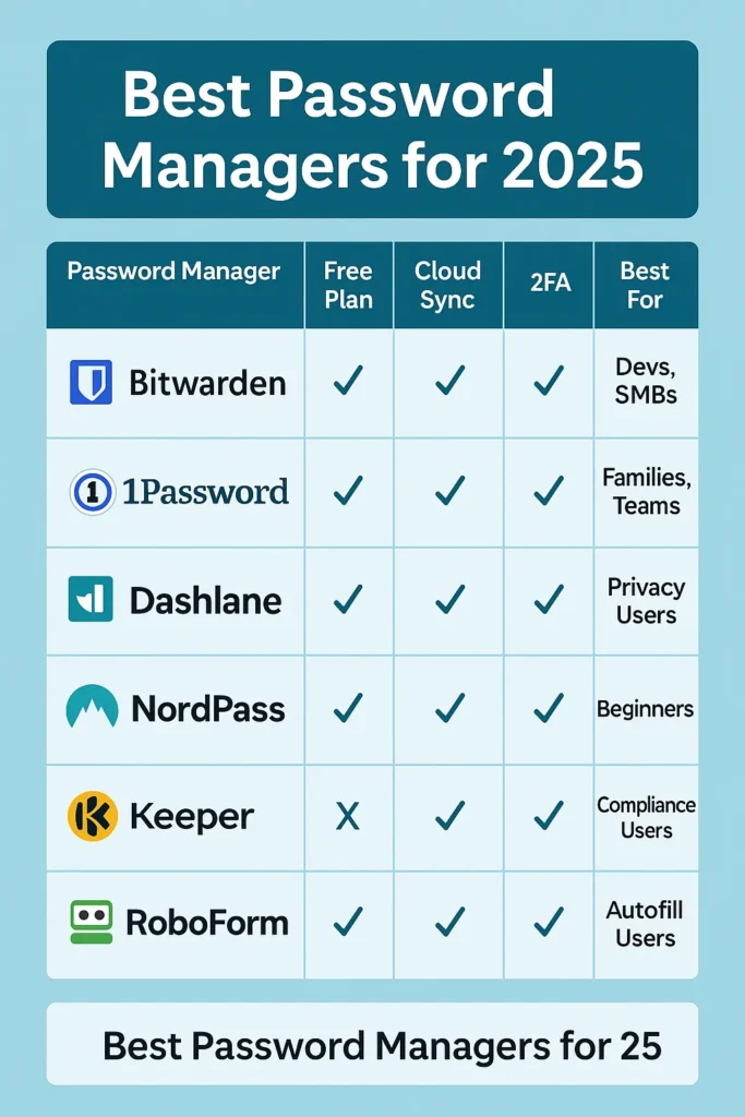 best password managers